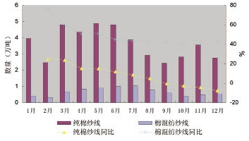 2010年我國紗線進出口年度分析