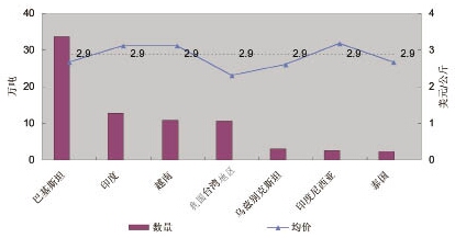 2010年我國紗線進出口年度分析