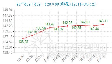 4月13日通州家紡面料指數(shù)快報