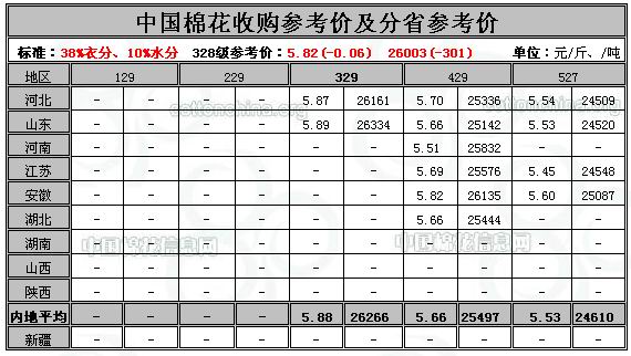 4月15日中國棉花收購參考價
