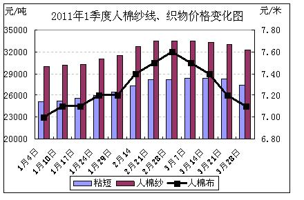 人棉原料、織物價格及利潤變化分析