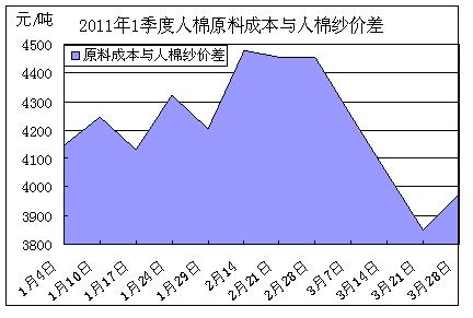 人棉原料、織物價(jià)格及利潤變化分析
