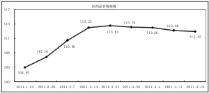 需求不足原料下行 價格指數小幅下滑