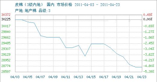 棉花市場一周行情走勢綜述