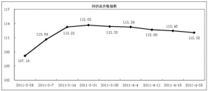 下行面料走暢價格指數小幅下滑