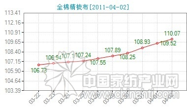 棉花價格下跌面料銷售平穩(wěn)