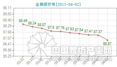 棉花價格下跌面料銷售平穩(wěn)