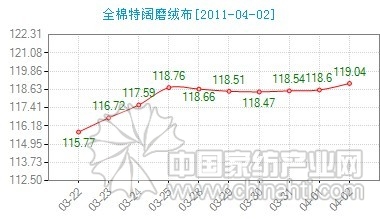 棉花價格下跌面料銷售平穩(wěn)
