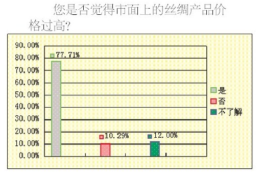 調(diào)查顯示八成消費(fèi)者喜愛(ài)絲綢品