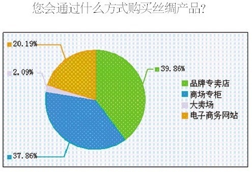 調(diào)查顯示八成消費(fèi)者喜愛(ài)絲綢品