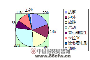 當前紡服企業(yè)家生存狀態(tài)調(diào)查