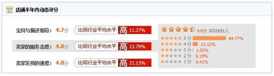博洋雙十一活動蟬聯全品類第一