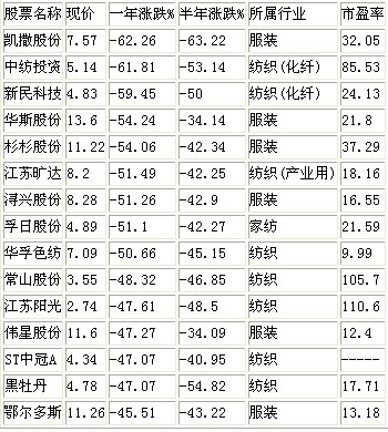 “瞻前顧后”洞悉紡織市場投資趨勢
