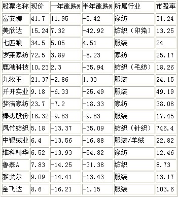 “瞻前顧后”洞悉紡織市場投資趨勢