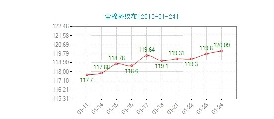 今日全棉斜紋布價格指數微升