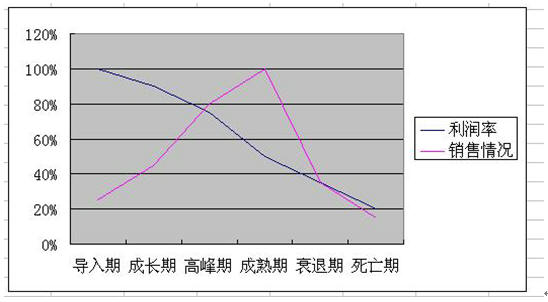 如何防止商品被賣場淘汰