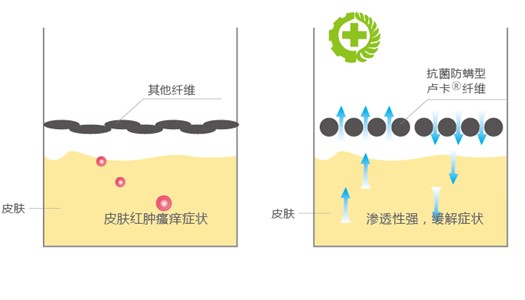 藍品科技:抗菌防螨型盧卡纖維