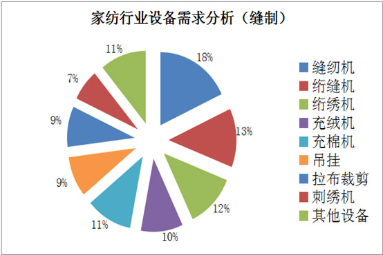 深入上海家紡展分析設備需求47000企業受益