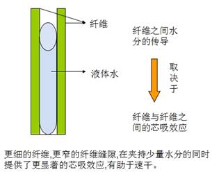 新型暖絨新雪曼纖維,開啟暖冬芯體驗(yàn)