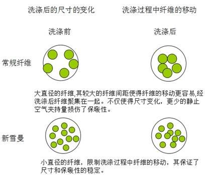 新型暖絨新雪曼纖維,開啟暖冬芯體驗(yàn)