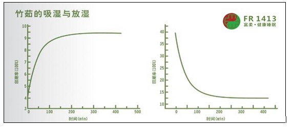 富柔科技開創(chuàng)抗菌床墊先河 樹立業(yè)界新標(biāo)桿