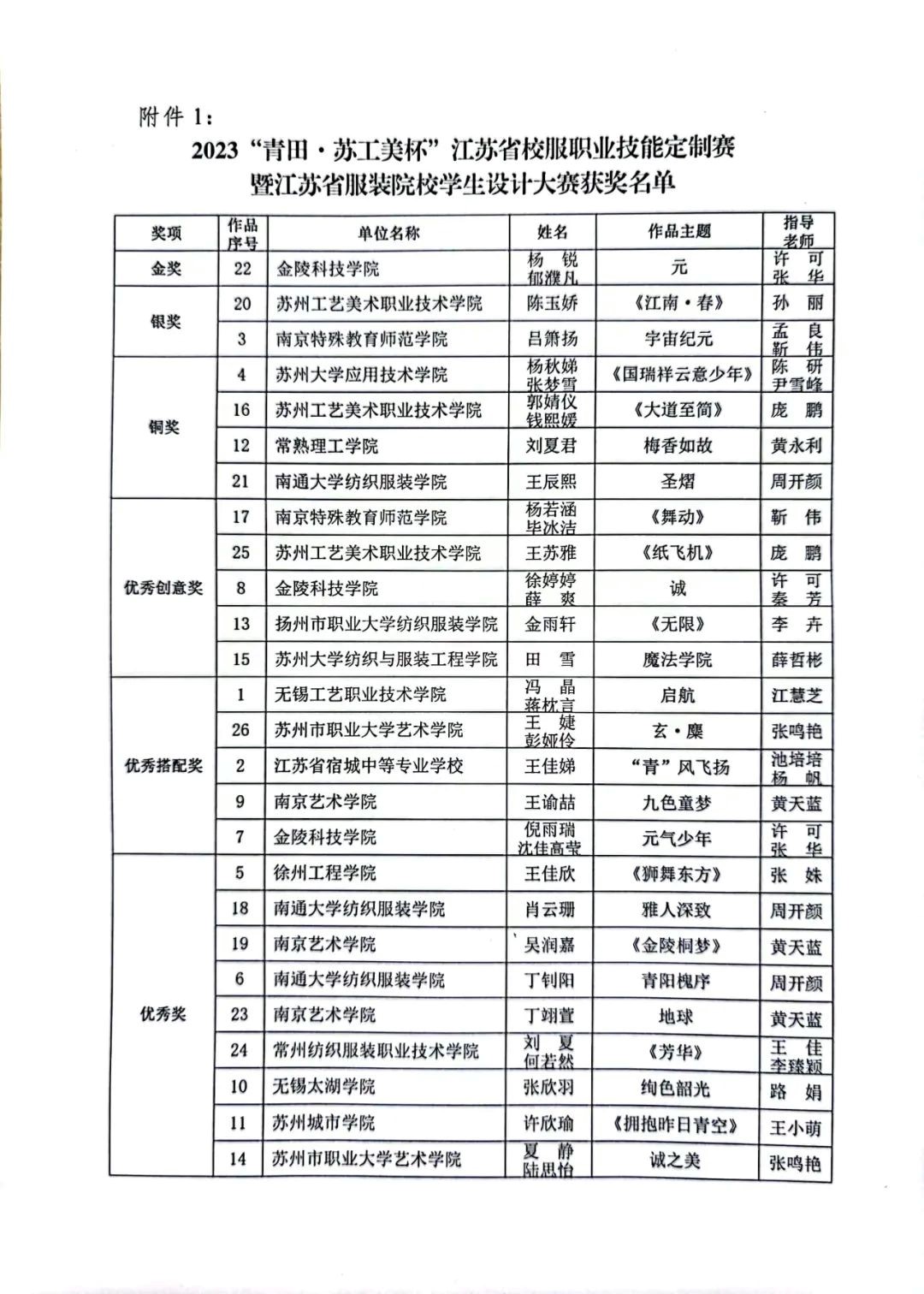 青&ldquo;設&rdquo;飛揚 | 2023&ldquo;青田&middot;蘇工美杯&rdquo;江蘇省校服職業技能定制賽暨江蘇省服裝院校學生設計大賽決賽圓滿落幕！