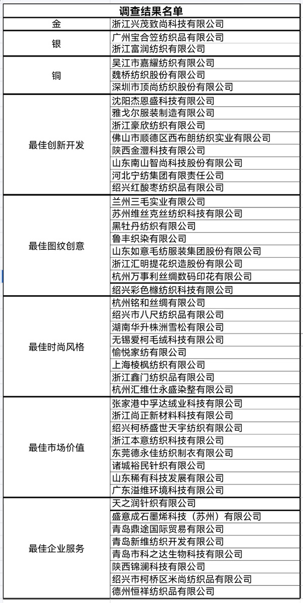 &ldquo;星光&rdquo;賦能，激發(fā)行業(yè)新活力！2023中國面料之星發(fā)布會再展芳華與榮耀