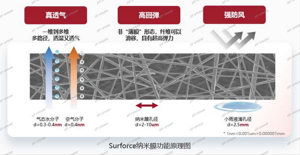 突破&ldquo;卡脖子&rdquo;的納米纖維宏量生產(chǎn)技術(shù)，聯(lián)潤翔Surforce有絕招！