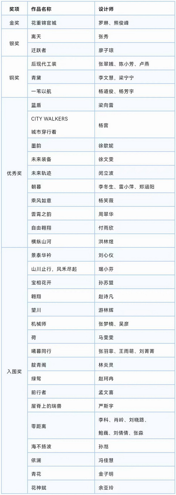 &ldquo;南山智尚杯&rdquo;2023中國(guó)職業(yè)裝設(shè)計(jì)大賽燃交通運(yùn)輸行業(yè)制服精彩！