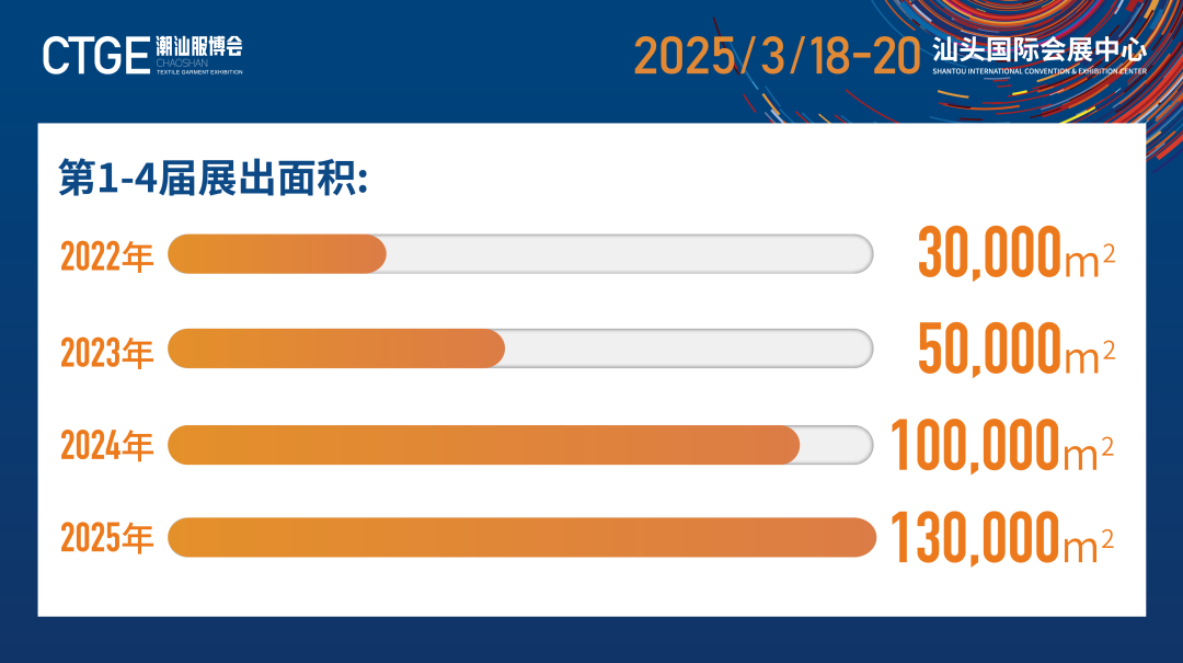 12.1萬專業觀眾+全網10.1億閱讀量&hellip;第四屆潮汕服博會完美落幕！