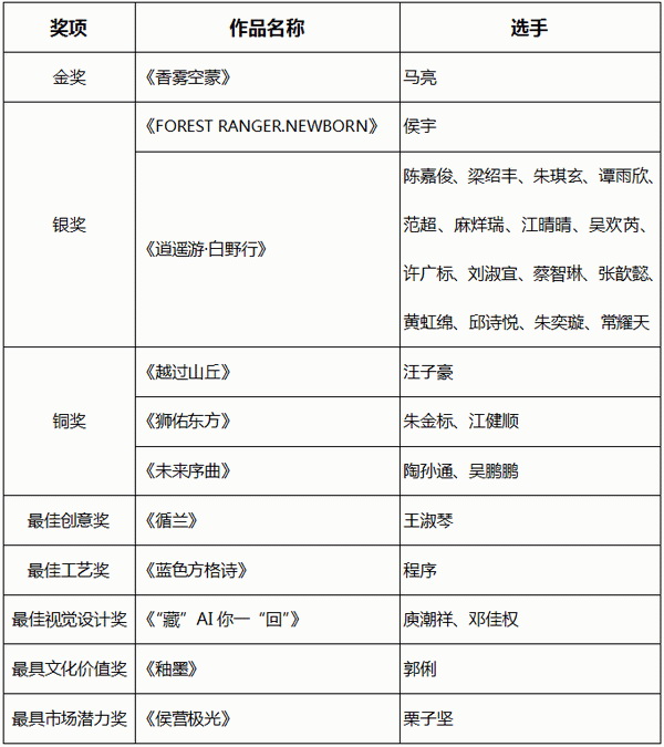 智啟棉服新未來！中國首屆棉服AI設(shè)計大賽落幕聊城，地方產(chǎn)業(yè)煥新活力