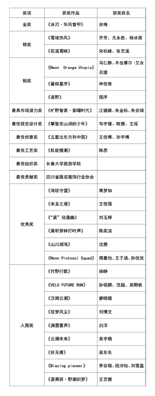 |“AI渠縣,織就未來”--首屆中國(渠縣)戶外紡織服裝AI設(shè)計大賽圓滿落幕。